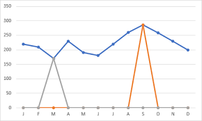 Highlight Max Min Values In An Excel Line Chart Xelplus Leila Gharani