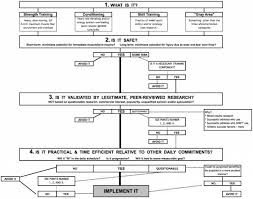 A Flow Chart For Determining The Value Of Your Training