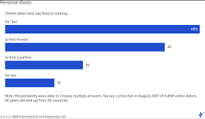 Online Dating Industry Breakdown Toptal