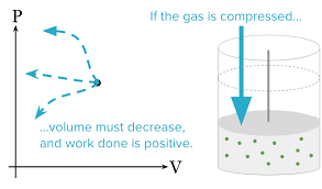 What Are Pv Diagrams Article Khan Academy