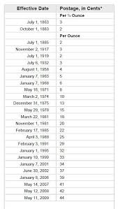 New Postage Rate Chart 2014 History Of Postage Rates For