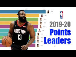 Get the latest nba player rankings on cbs sports. Nba 2019 2020 Points Leaders Before The Coronavirus Postponement Youtube