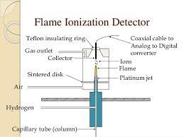 But how does and fid work? What Is Flame Ionization Detectors Or Fio Detectors Marinegyaan