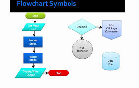 Basic Flowcharting Symbols