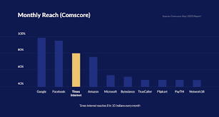Times Internet Is Growing Despite Influx Of Us Tech Firms In India Techcrunch Tech Updates Internet Grow Business