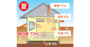 断熱リフォームで夏本番も快適に！ おうちの暑さ対策のコツ | みんなでおうち快適化チャレンジ 家族も地球も健康に | COOL CHOICE 未来のために、いま選ぼう。