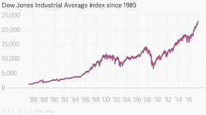 Dow Jones Industrial Average Index Since 1985