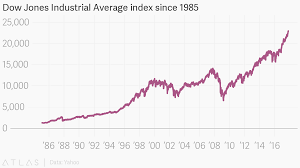 dow jones industrial average index since 1985