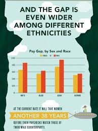 Equal Education Unequal Pay Closing The Gender Wage Gap And The Gap Is Even Wider Among Different Ethnicities At The Gender Do Men