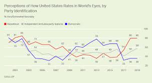 americans perceptions of u s world image best since 2003