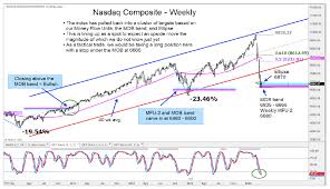 The chart is intuitive yet powerful, offering users multiple chart types including. Nasdaq Composite Reversal Higher Signals Potential Rally Long Trade See It Market