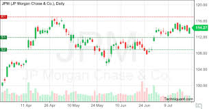 Jp Morgan Chase Co Jpm Technical Analysis