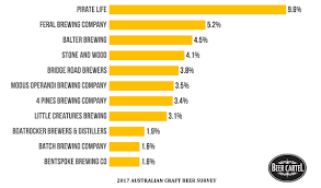 Craft beer continues to see exceptional year on year double digit growth in liquor stores with 24.2% for local craft and 12.1% for imported craft value growth, from premiumisation more so than ever before, australia is saturated per capita with breweries and beer brands, from local and imported suppliers. Australia S Best Brewery Beer Cartel