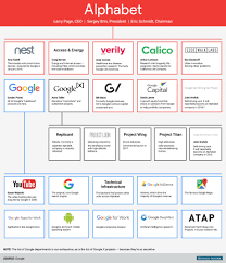 Googles Parent Company Alphabet In One Chart Nayeem Ashrafi