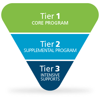 Best Practices at Tier 2: Secondary (Sonju, Kramer, Mattos, Buffum)
