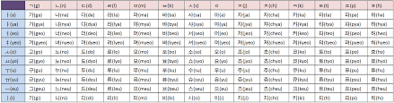 Learn Korean Learning The Korean Alphabet
