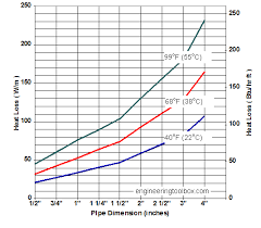 heat loss from uninsulated copper tubes