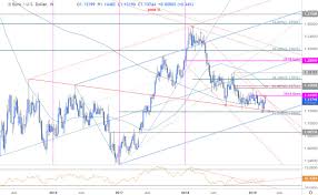 Euro Weekly Price Outlook Eur Usd Rejected At Yearly Open