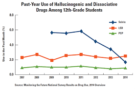 How Widespread Is The Abuse Of Hallucinogens And