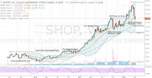 Its Time To Shop Shopify Inc Stock Now Investorplace