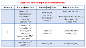 Valency Of Ions Therapy Counseling Therapy Worksheets Clinical Social Work