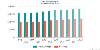 Iowa State University Costs Find Out The Net Price