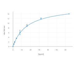 abs 500 nm vs ligand scatter chart made by ekurchan plotly