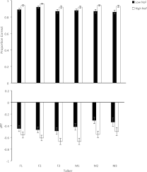 See what annie goh yap (agohyap) has discovered on pinterest, the world's biggest collection of ideas. The Auditory English Lexicon Project A Multi Talker Multi Region Psycholinguistic Database Of 10 170 Spoken Words And Nonwords Springerlink