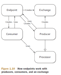 Apache camel is java library and engine which is well situated for different integration patterns. Camels Producer Consumer Confusion Stack Overflow