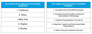 System Administrator Salary Guide