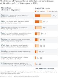 Matlamat objektif tingkatkan penggunaan ict dalam pengajaran dan pembelajaran serta pengurusan sekolah oleh. Unlocking The Potential Of The Internet Of Things Mckinsey