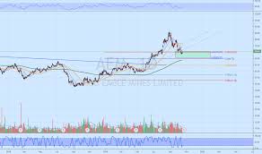 Aem Stock Price And Chart Tsx Aem Tradingview