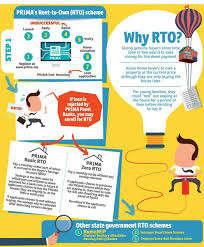 Are Rent To Own Schemes The Answer To Easier Home Ownership Home Ownership Rent Affordable Rentals