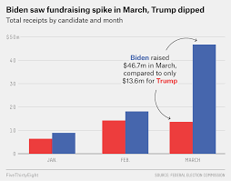 Fundraising Dipped In March As Campaigns Adjust To A New Normal Fivethirtyeight