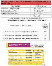 24 tahun 2019 tentang nilai ambang batas skd pengadaan cpns tahun 2019. Passing Grade Cpns 2021 Informasi Cpns Asn Indonesiainfo Cpns Asn Indonesia 2021