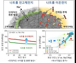 나트륨 전고체전지로 배터리 화재 위험과 비용 부담 줄인다 - 클리앙