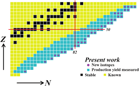 Color Nuclear Chart Showing The New Isotopes Observed In