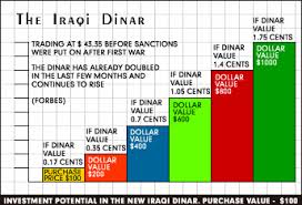 Current Iraqi Dinar Rate Currency Exchange Rates