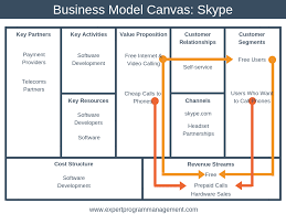 Explore these revenue model examples and find new ways your organization could be making money. The Business Model Canvas Explained With Examples Epm Business Model Canvas Business Model Canvas Examples Program Management