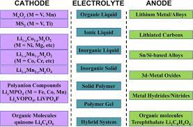 They are the most common battery type (sizes aaa. Functional Materials For Rechargeable Batteries Cheng 2011 Advanced Materials Wiley Online Library