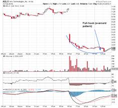 Chart Patterns Explained Breakout And Oversold Jason