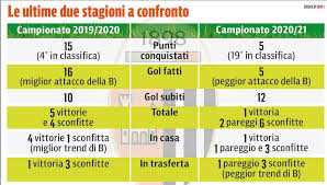 Per la classifica del campionato di serie b clicca qui. Basta Ascoli Devi Darti Una Scossa Cosi Si Finisce Dritti Dritti In Serie C E Il Peggior Inizio Dei 24 Campionati Disputati In B