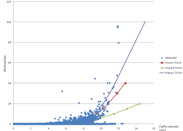 graph of blocking rate against traffic intensity of