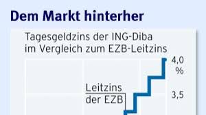 Geschäftsbanken müssen aktuell 0,5 prozent zinsen zahlen, wenn sie. Zinsen Banken Prellen Sparer Um Prozente Anleihen Zinsen Faz
