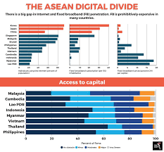 The national fiberisation and connectivity plan has been implemented to expand coverage and improve the quality of fixed and mobile broadband, as having said all that, the pandemic has exposed the digital divide in malaysia. Closing The Digital Divide The Asean Post