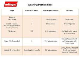 Weaning Chart Baby Bits Baby Food Weaning Healthy Baby