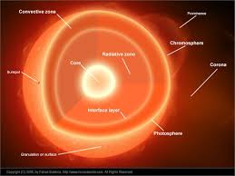 The Solar Furnace Windows To The Universe Solar Sistema Solar Solar Wind