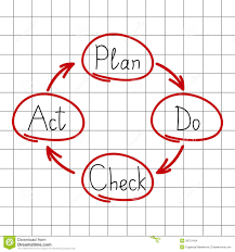 Plan Do Check Act Chart Stock Vector Illustration Of