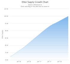 There's been much debate on ethereum supply and while there isn't a hard limit, the inflation in ethereum supply is set to there is a quote on reddit that is attributed to buterin on this subject. Ethereum S Supply Has Crossed 100m Here S What That Means