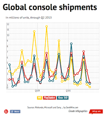 xbox 360 vs wii vs ps3 who won the console wars geekwire